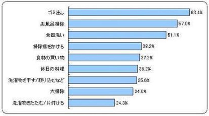 夫がしている家事