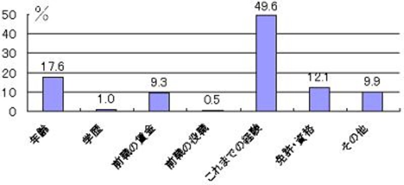 賃金変動グラフ