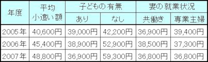 サラリーマンのお小遣い