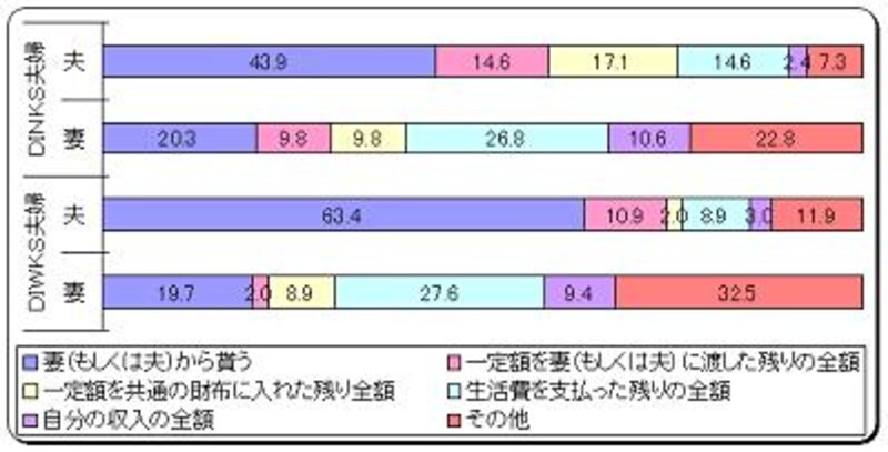 共働き夫婦、お小遣いの決め方