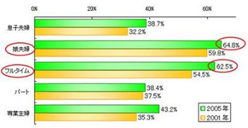 同居のメリット