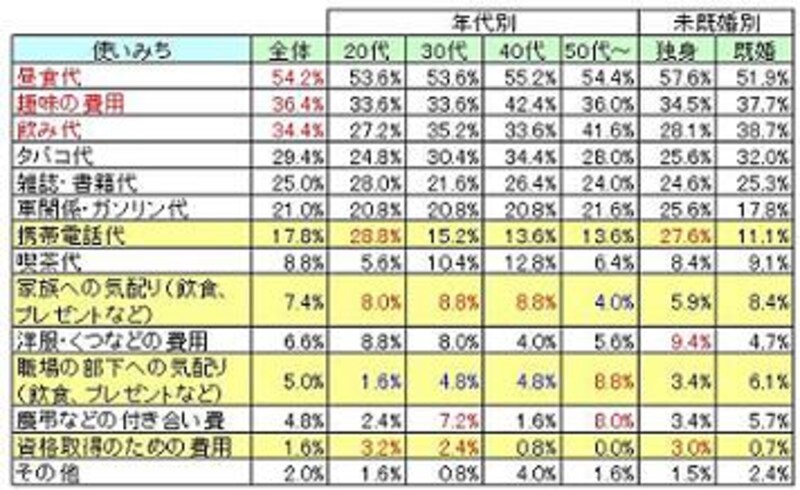 お小遣いの使いみち