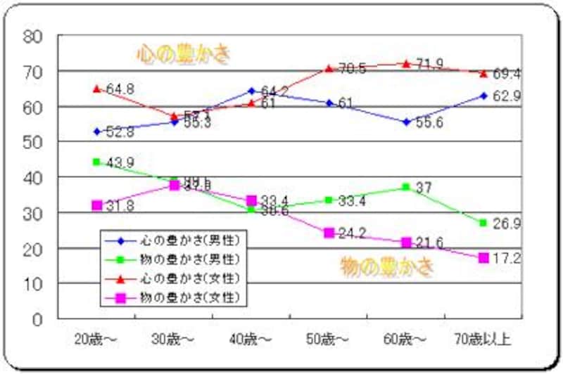 心と物の豊かさグラフ