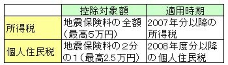地震保険料控除の対象額と適用時期