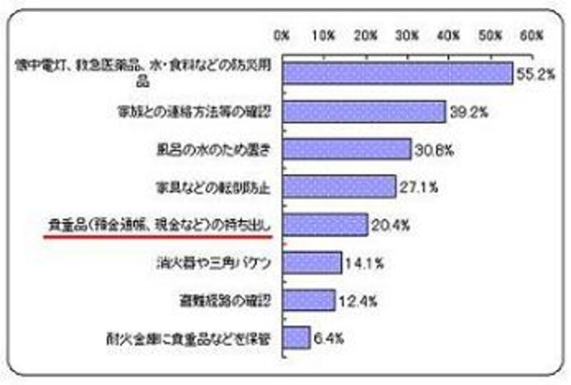 家庭で日頃備えていること