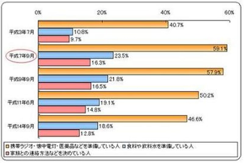 大地震への備えをしている人