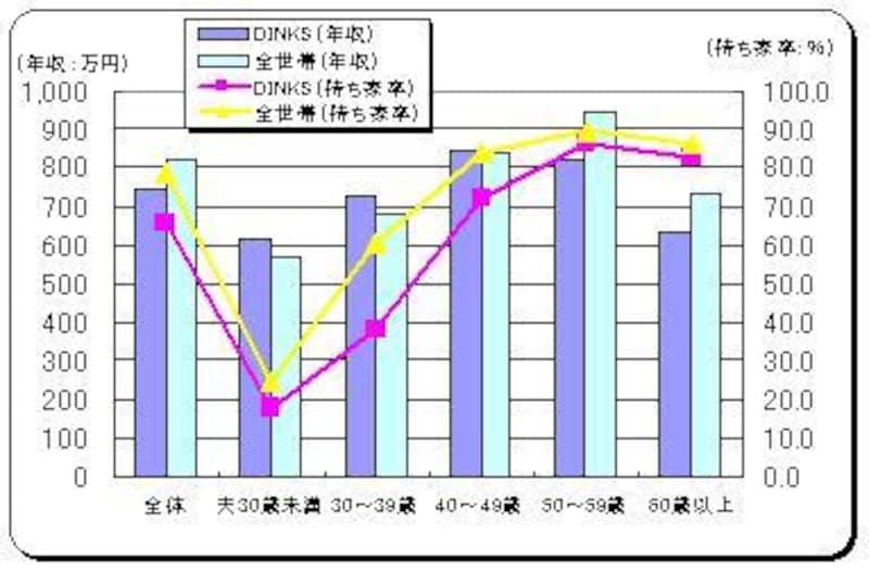 夫年齢階級別の持ち家率・年収の比較