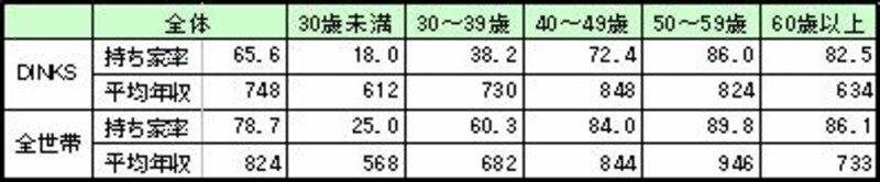 夫年齢階級別の持ち家率・年収の比較