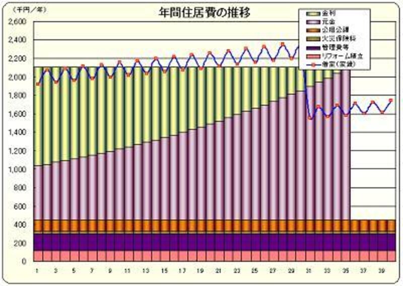 年間居住費の推移