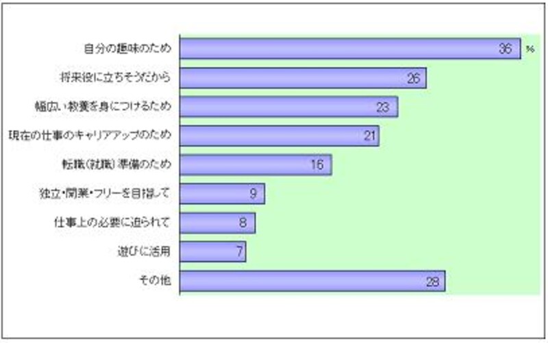 自己啓発の目的グラフ