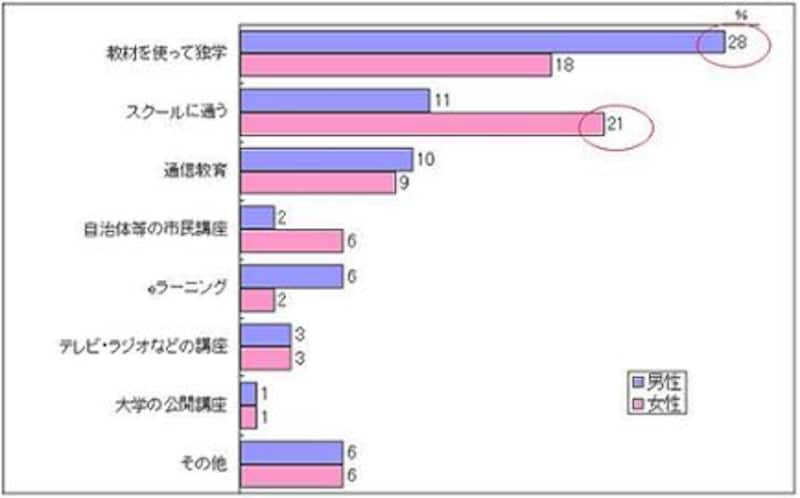 自己啓発の方法グラフ