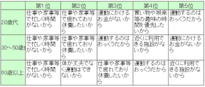 運動しない理由