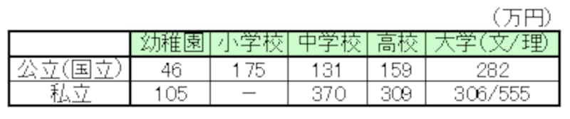 子どもの教育費