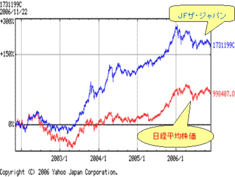 過去５年間のＪＦザ・ジャパンと日経平均株価の推移