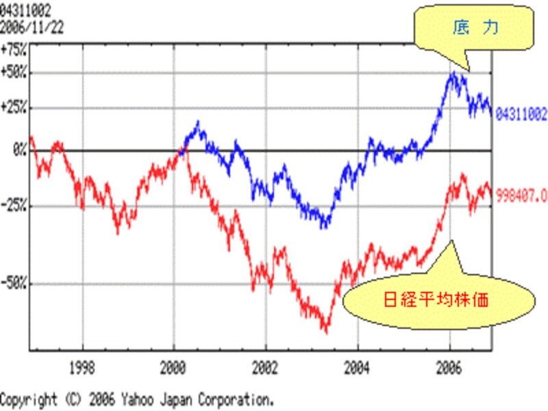 過去10年間の底力と日経平均株価の推移