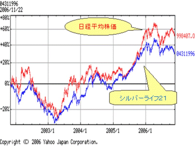 過去5年間のシルバーライフ21オープン春と日経平均株価の推移