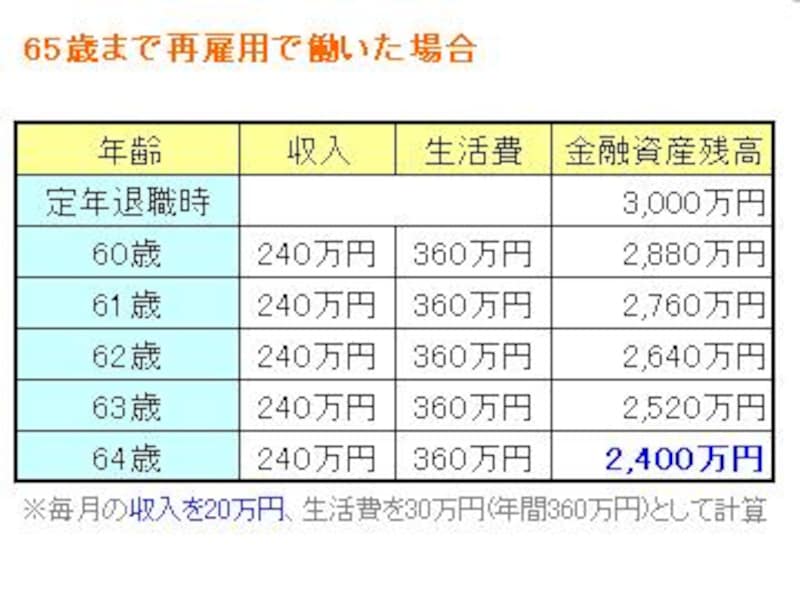 65歳まで働いた場合の貯蓄の推移