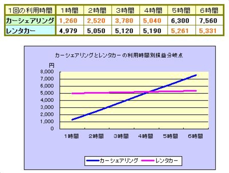 利用時間別コスト比較