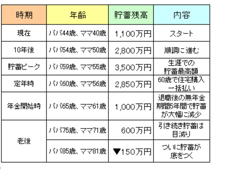 貯蓄残高推移