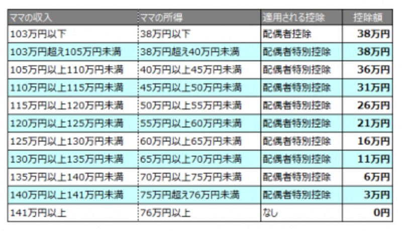 配偶者控除の仕組み徹底解説 いくら働けばトクかすぐわかる 転職hacks