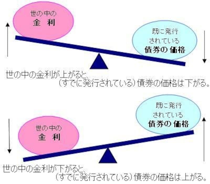 金利と債券の価格の関係