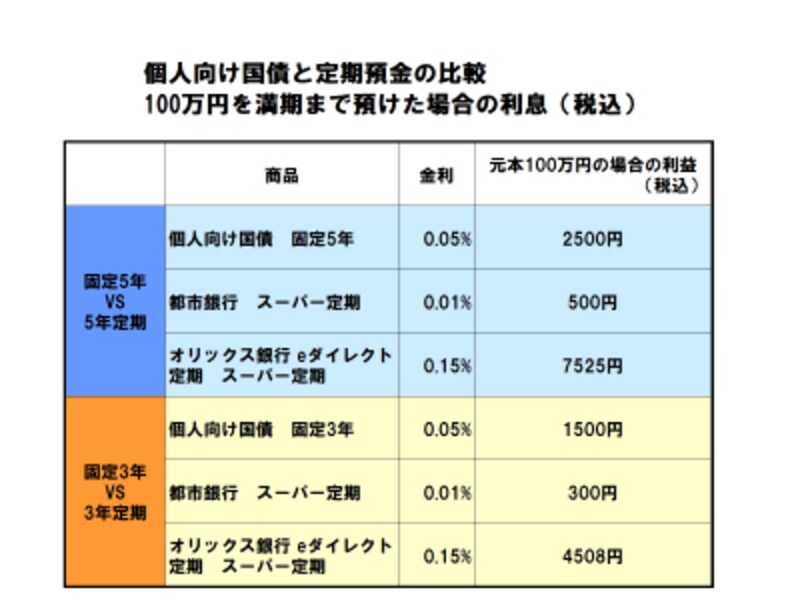 固定5年と3年、定期預金の比較