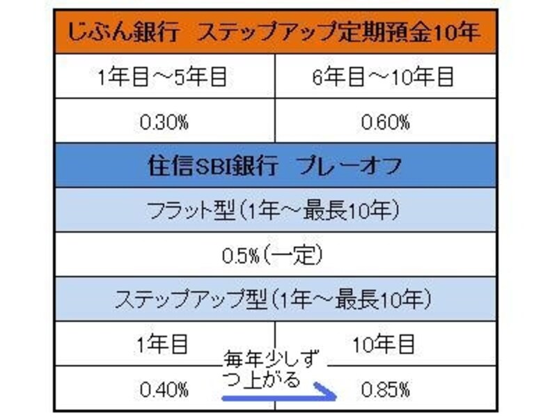 満期の繰り上げや中途解約の不可などの条件がある代わりに、金利が高めの仕組み預金