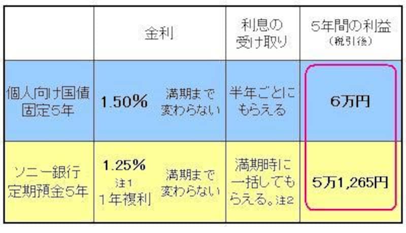 個人向け国債の勝ち