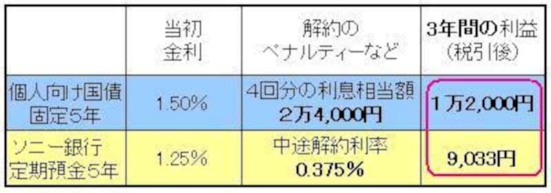 個人向け国債の勝ち
