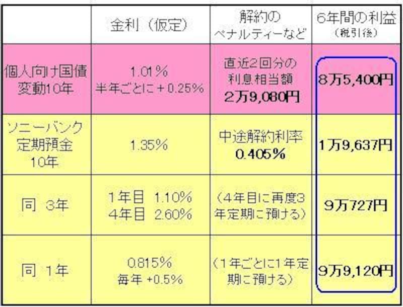 個人向け国債の勝ち