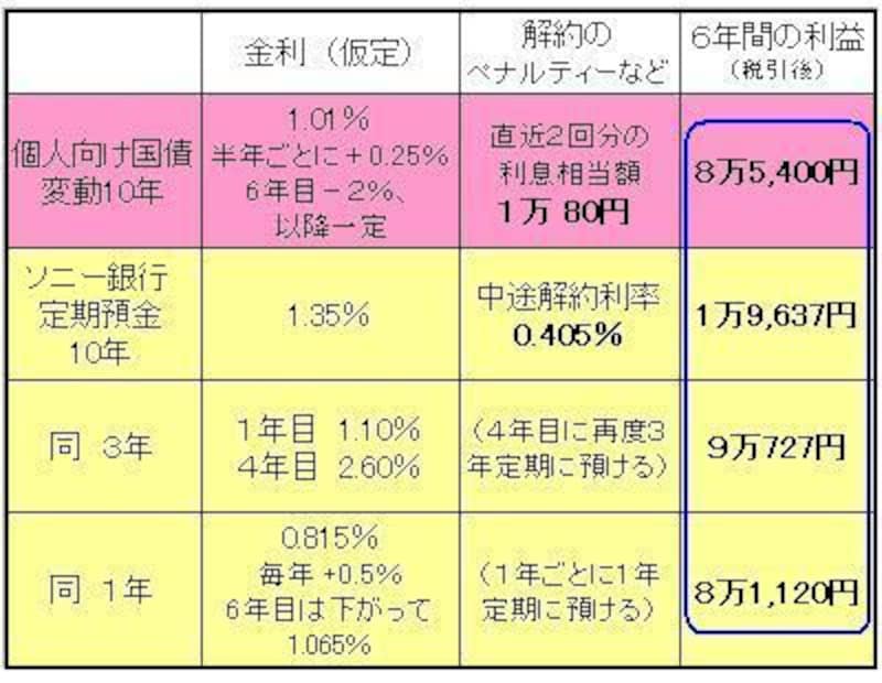 個人向け国債の勝ち