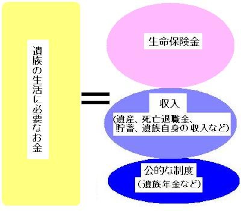 制度、収入、保険の３つで備えましょう