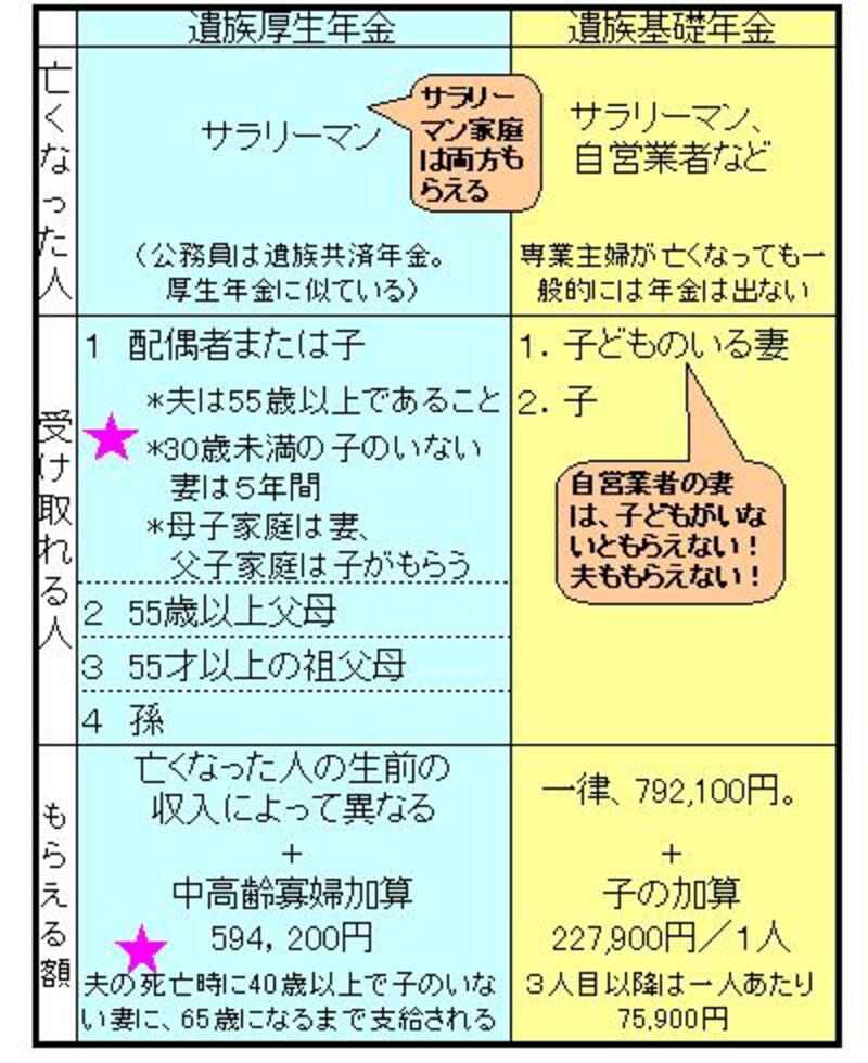 遺族基礎年金はキビシイ・・・遺族厚生年金も若い女性に厳しくなった