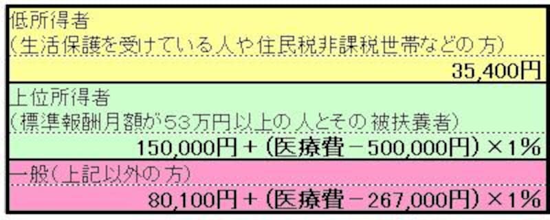 高額療養費制度 あなたが支払うのは「自己負担限度額」まで