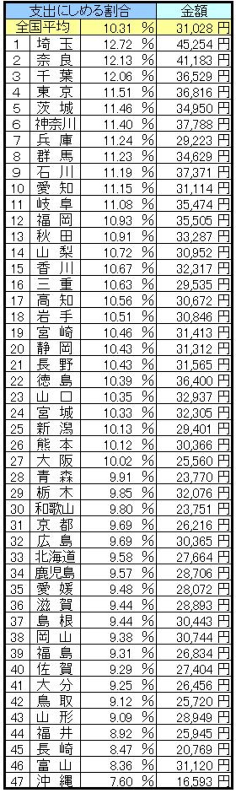 都道府県ランキング