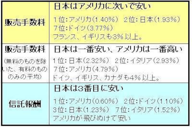 主要先進国（Ｇ７）の公募投信の販売手数料と信託報酬