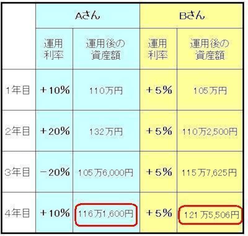 100万円を、２人の投資家が運用