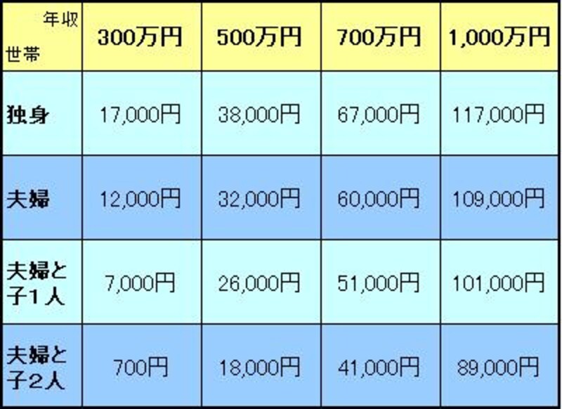 2007年、年収・家族形態別、税金アップ額試算(対2006年)