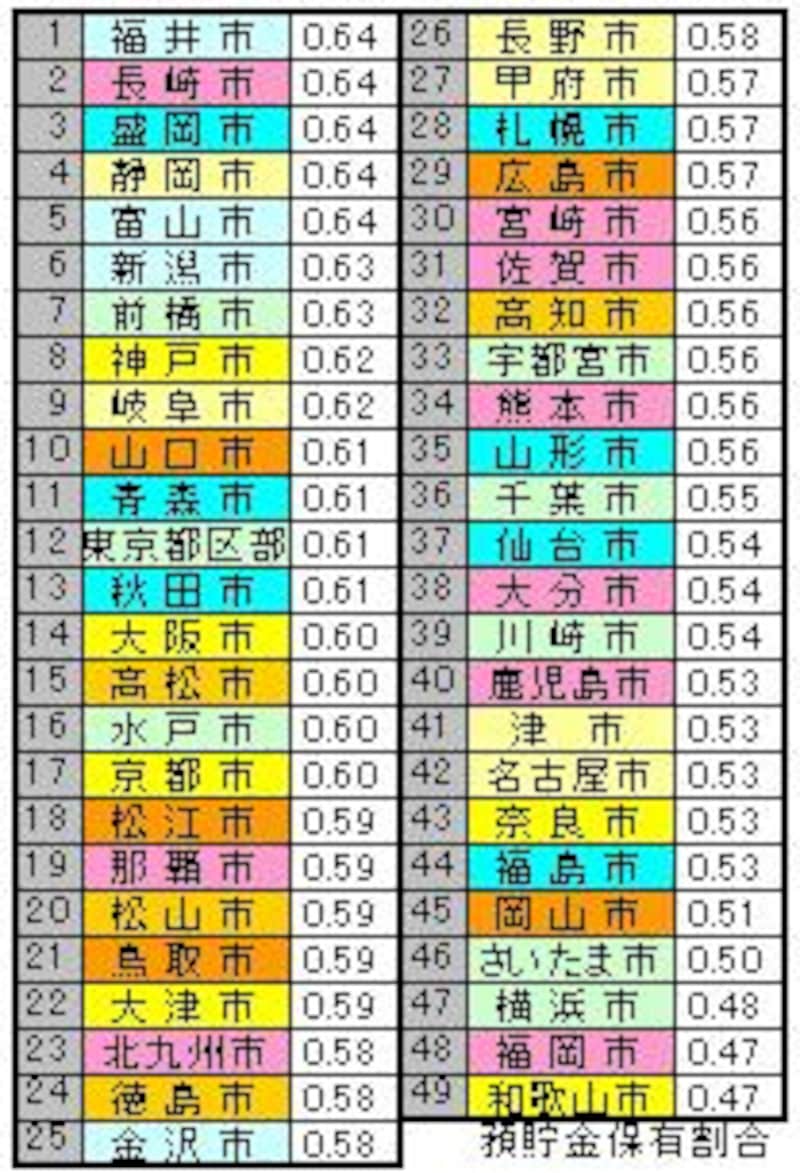 都市別株
