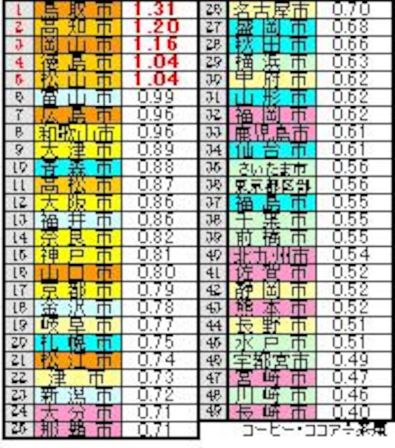 コーヒー・ココア