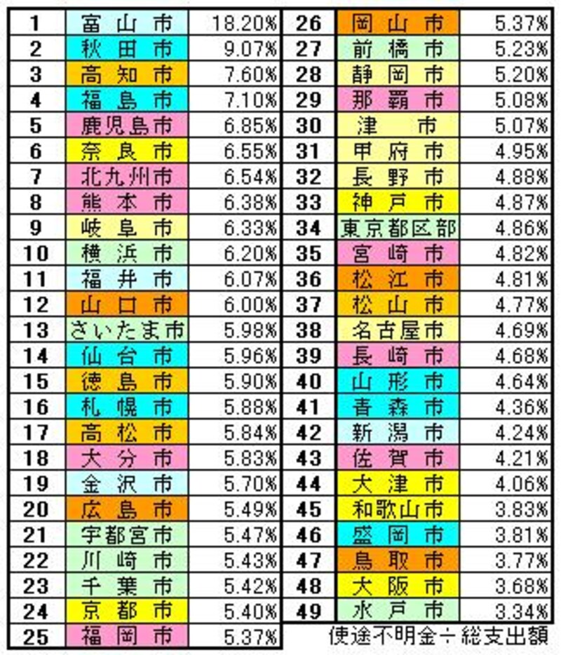 使途不明金割合