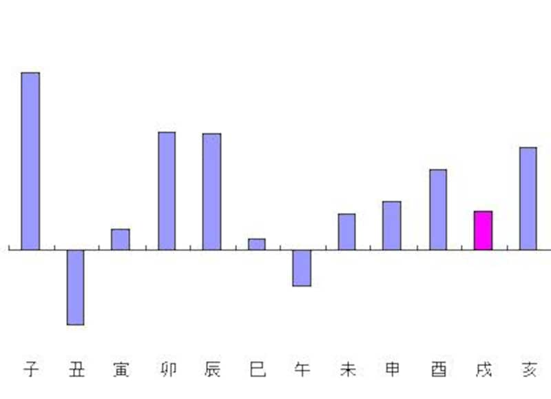 干支別平均グラフ