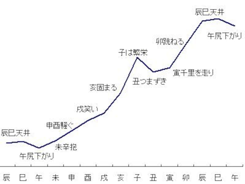 干支別累積グラフ