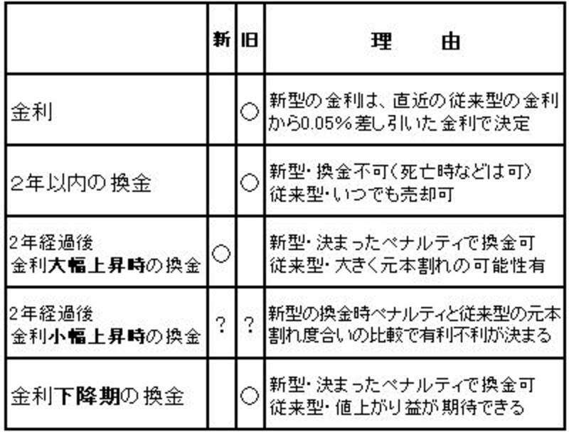5年国債新旧対決