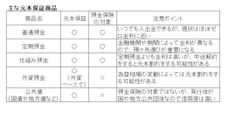 元本保証の金融商品は？