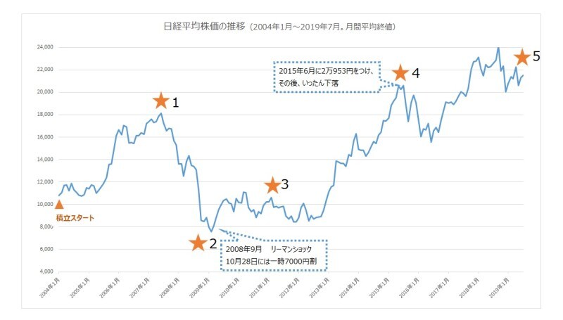日経平均株価の推移