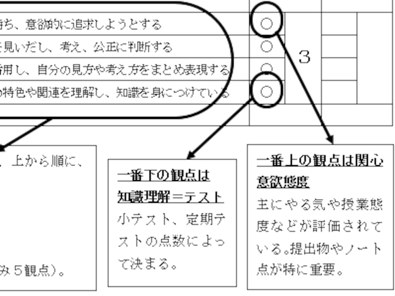 高校受験の内申書・内申点対策 ポイントは部活と資格！ [高校受験] All