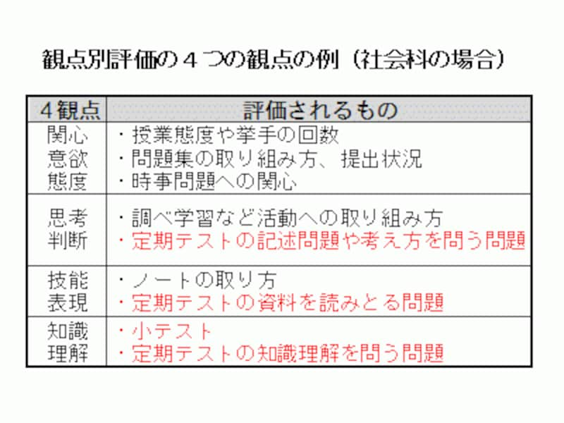 高校受験の内申書・内申点対策 ポイントは部活と資格！ [高校受験] All