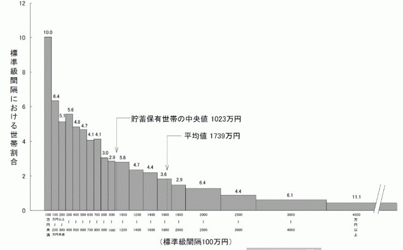 ※貯蓄現在高階級別世帯分布。縦軸の単位は％