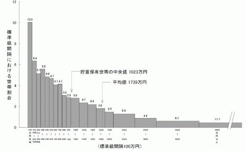 ※貯蓄現在高階級別世帯分布。縦軸の単位は％